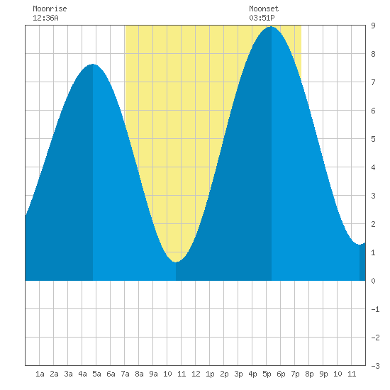 West Branch Boyds Creek tide chart for Monday, September 15, 2025
