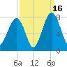 West Branch Boyds Creek tide chart for Tuesday, September 16, 2025