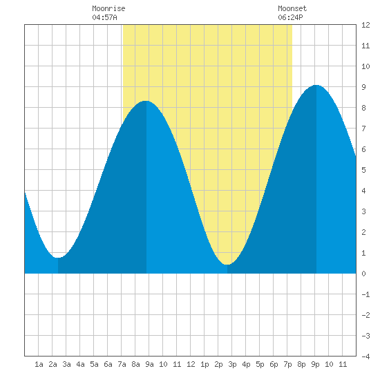 West Branch Boyds Creek tide chart for Friday, September 19, 2025