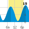 West Branch Boyds Creek tide chart for Friday, September 19, 2025