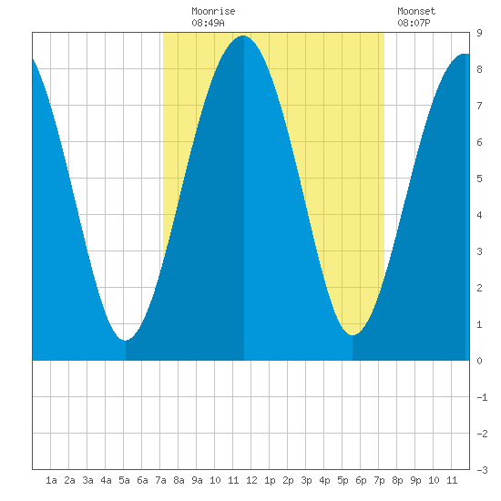 West Branch Boyds Creek tide chart for Tuesday, September 23, 2025
