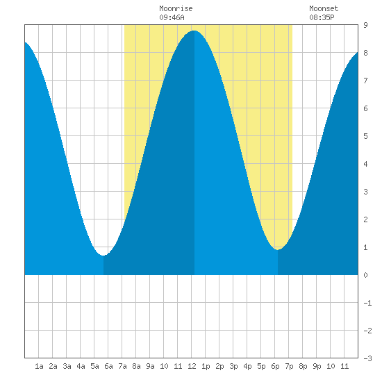 West Branch Boyds Creek tide chart for Wednesday, September 24, 2025