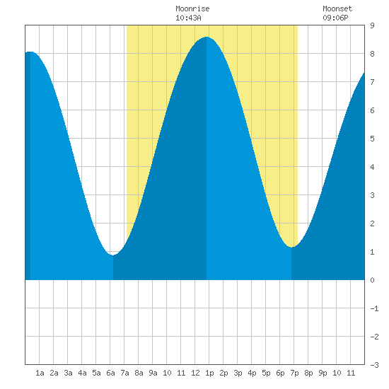 West Branch Boyds Creek tide chart for Thursday, September 25, 2025