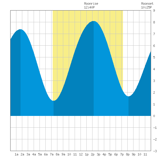 West Branch Boyds Creek tide chart for Saturday, September 27, 2025