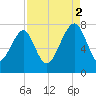 West Branch Boyds Creek tide chart for Tuesday, September 2, 2025