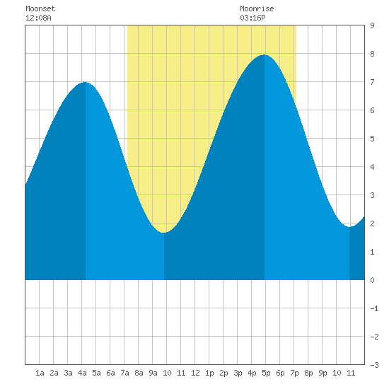 West Branch Boyds Creek tide chart for Tuesday, September 30, 2025