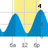 West Branch Boyds Creek tide chart for Thursday, September 4, 2025
