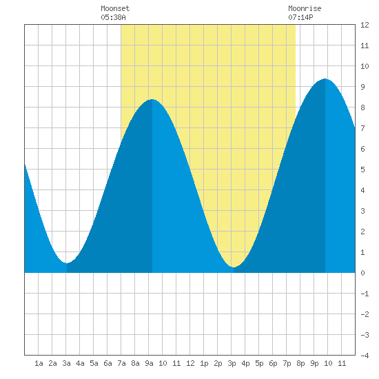 West Branch Boyds Creek tide chart for Saturday, September 6, 2025