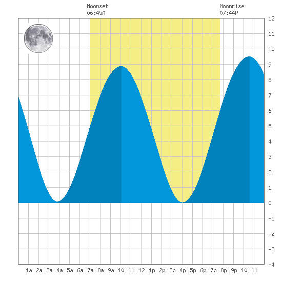West Branch Boyds Creek tide chart for Sunday, September 7, 2025