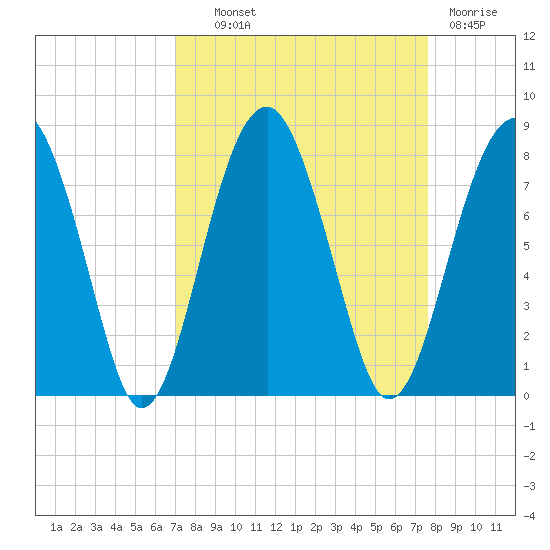 West Branch Boyds Creek tide chart for Tuesday, September 9, 2025