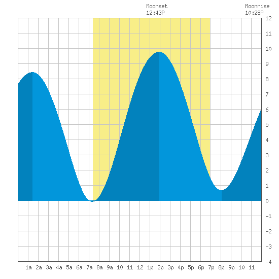 West Branch Boyds Creek tide chart for Saturday, October 11, 2025