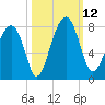 West Branch Boyds Creek tide chart for Sunday, October 12, 2025