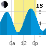 West Branch Boyds Creek tide chart for Monday, October 13, 2025