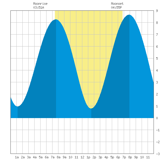 West Branch Boyds Creek tide chart for Friday, October 17, 2025