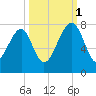West Branch Boyds Creek tide chart for Wednesday, October 1, 2025