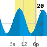 West Branch Boyds Creek tide chart for Monday, October 20, 2025