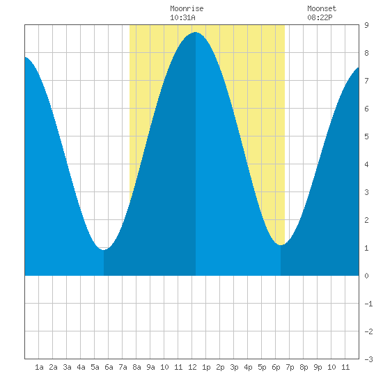 West Branch Boyds Creek tide chart for Friday, October 24, 2025
