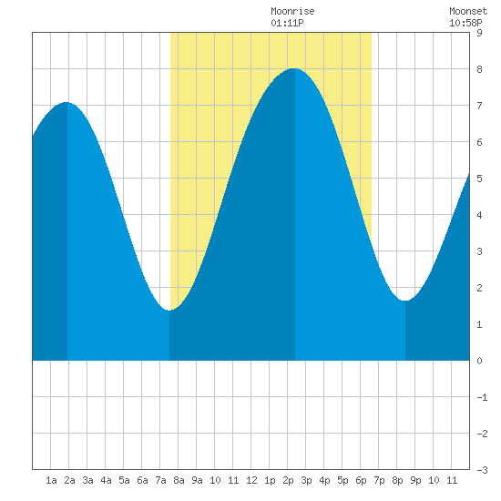 West Branch Boyds Creek tide chart for Monday, October 27, 2025