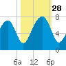 West Branch Boyds Creek tide chart for Tuesday, October 28, 2025