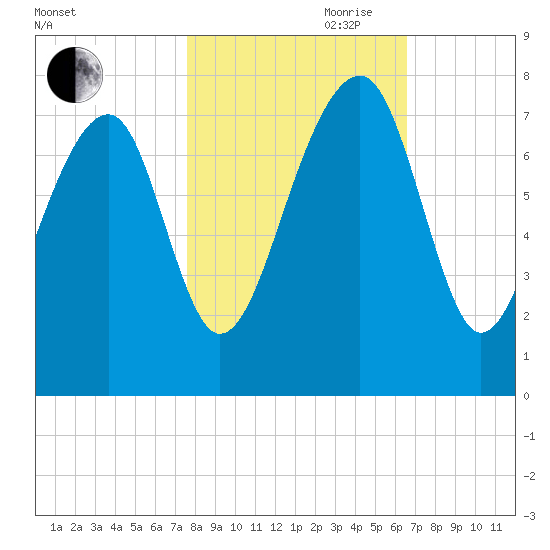 West Branch Boyds Creek tide chart for Wednesday, October 29, 2025