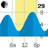 West Branch Boyds Creek tide chart for Wednesday, October 29, 2025
