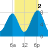 West Branch Boyds Creek tide chart for Thursday, October 2, 2025