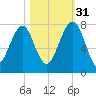 West Branch Boyds Creek tide chart for Friday, October 31, 2025