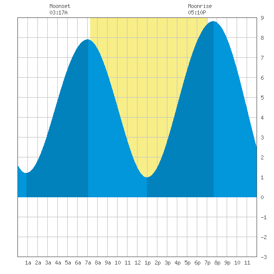 West Branch Boyds Creek tide chart for Friday, October 3, 2025