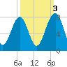 West Branch Boyds Creek tide chart for Friday, October 3, 2025