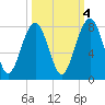 West Branch Boyds Creek tide chart for Saturday, October 4, 2025