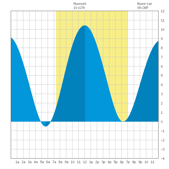 West Branch Boyds Creek tide chart for Thursday, October 9, 2025
