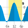 West Branch Boyds Creek tide chart for Thursday, October 9, 2025