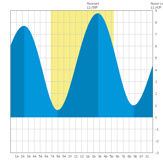 West Branch Boyds Creek tide chart for Tuesday, November 11, 2025