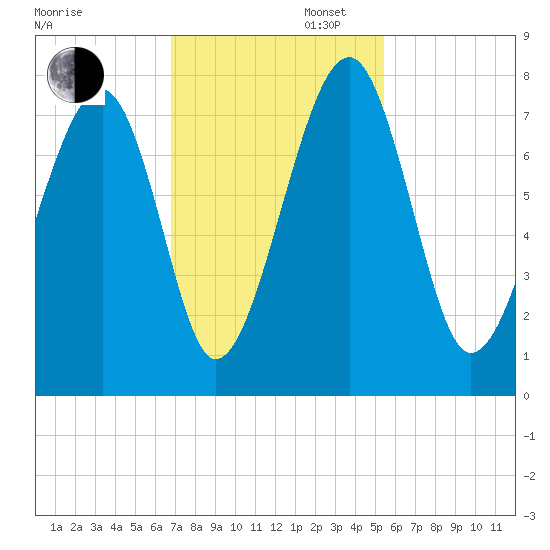 West Branch Boyds Creek tide chart for Wednesday, November 12, 2025