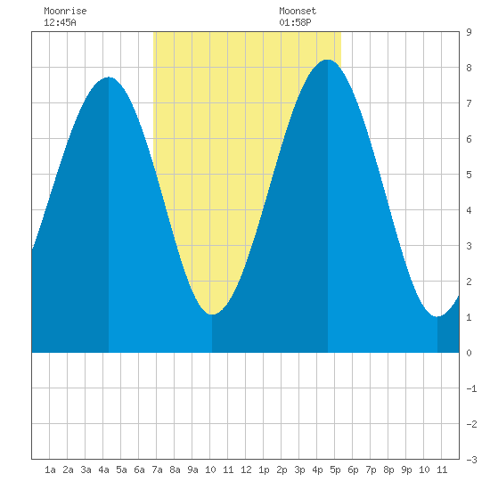West Branch Boyds Creek tide chart for Thursday, November 13, 2025