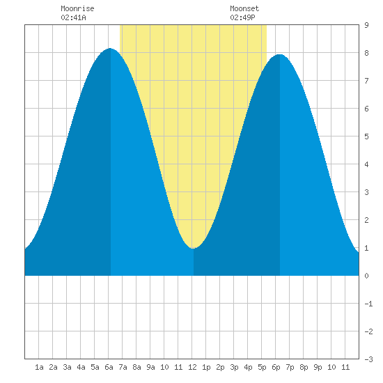 West Branch Boyds Creek tide chart for Saturday, November 15, 2025