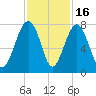 West Branch Boyds Creek tide chart for Sunday, November 16, 2025