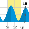 West Branch Boyds Creek tide chart for Wednesday, November 19, 2025