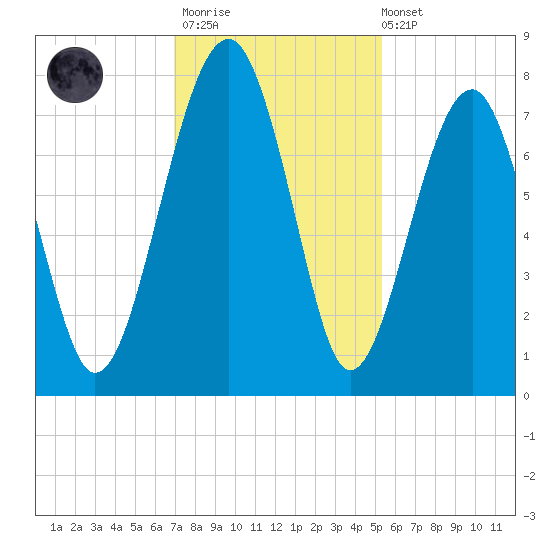 West Branch Boyds Creek tide chart for Thursday, November 20, 2025
