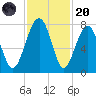 West Branch Boyds Creek tide chart for Thursday, November 20, 2025