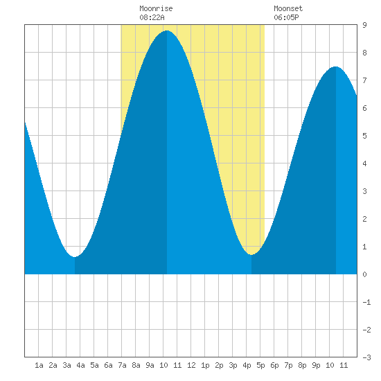 West Branch Boyds Creek tide chart for Friday, November 21, 2025