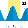 West Branch Boyds Creek tide chart for Saturday, November 22, 2025