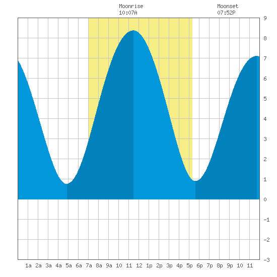 West Branch Boyds Creek tide chart for Sunday, November 23, 2025