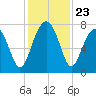 West Branch Boyds Creek tide chart for Sunday, November 23, 2025