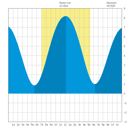 West Branch Boyds Creek tide chart for Monday, November 24, 2025