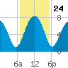 West Branch Boyds Creek tide chart for Monday, November 24, 2025
