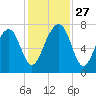 West Branch Boyds Creek tide chart for Thursday, November 27, 2025