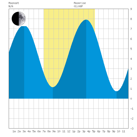 West Branch Boyds Creek tide chart for Friday, November 28, 2025