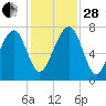 West Branch Boyds Creek tide chart for Friday, November 28, 2025