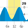 West Branch Boyds Creek tide chart for Saturday, November 29, 2025